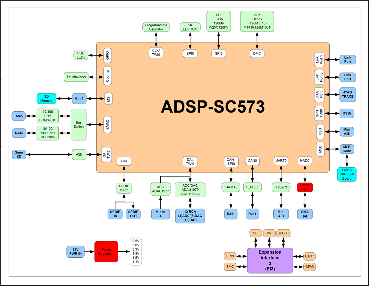 ADSP-SC573 Overview