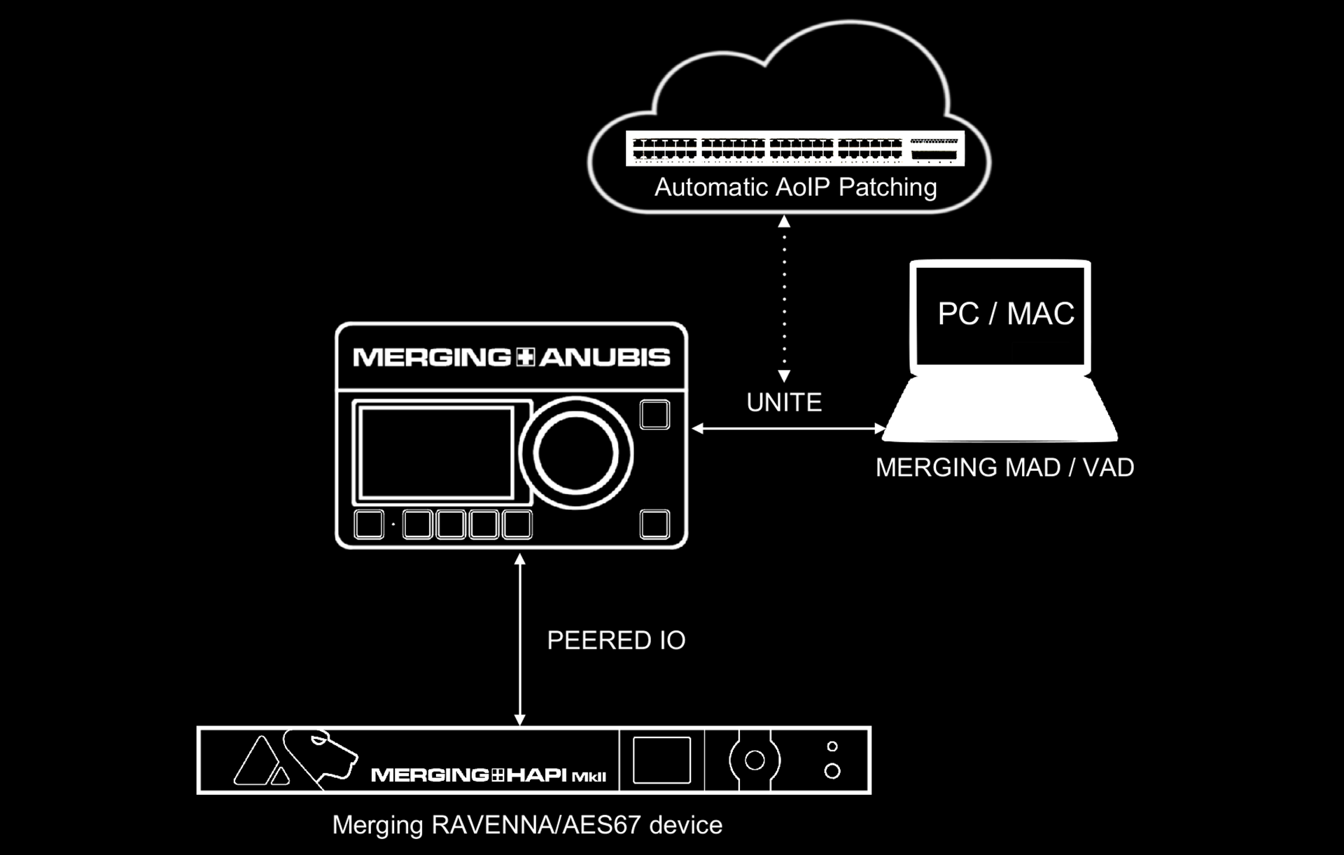 UNITE and PEERING your easy pass into the AoIP world