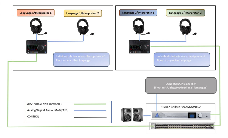 Interpretation solution with Anubis and Hapi from Merging Technologies